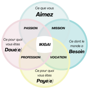 Méthode IKIGAI