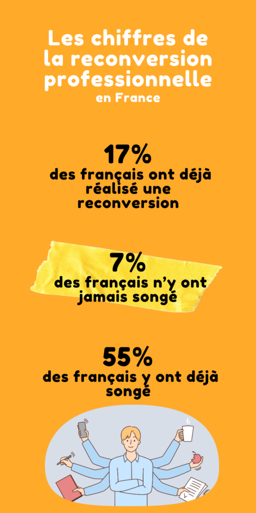 Les chiffres de la reconversion professionnelle